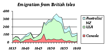 graph of Emigration statistics 1835-1860