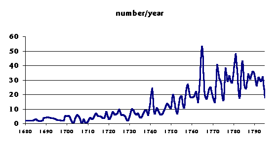 graph: distribution of memorial by date