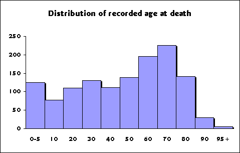 graph: ages at death