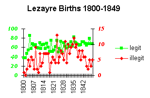 graph Illegitimacy Lezayre 1800-1849