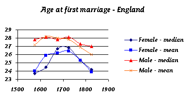 graph: ages of Marriage