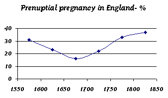 graph: illegitimate births