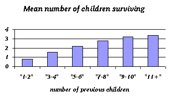 graph: surviving children