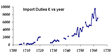 Import Duties 1700/1765