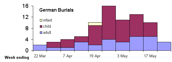 German burials by type