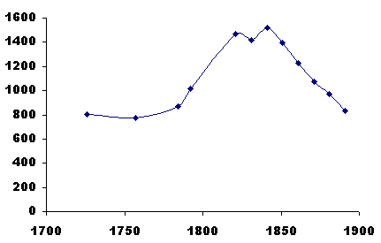 Ballaugh - Census Data