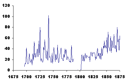 Lezayre - Burials 1690-1875