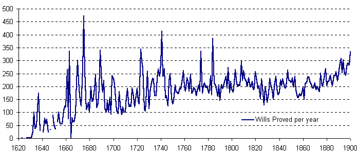 Wills proved per year 1620-1900