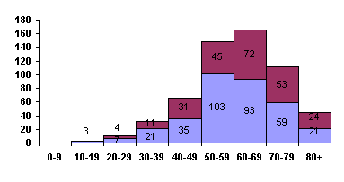 Age distribution of Manx Speakers in 1901 census