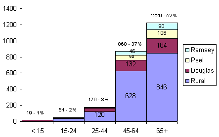 Age distribution of enumerated Manx speakers 1911