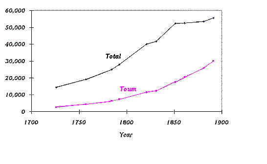 town vs total population