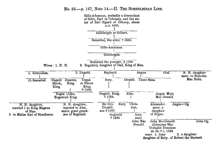 Somerled genealogy