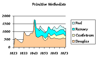 Primitive Methodist numbers