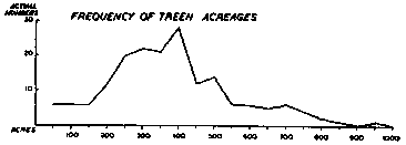 [Frequency of Treen Acreages]