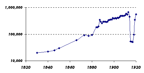 passenger numbers 1830-1920
