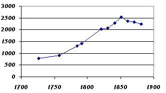 population graph