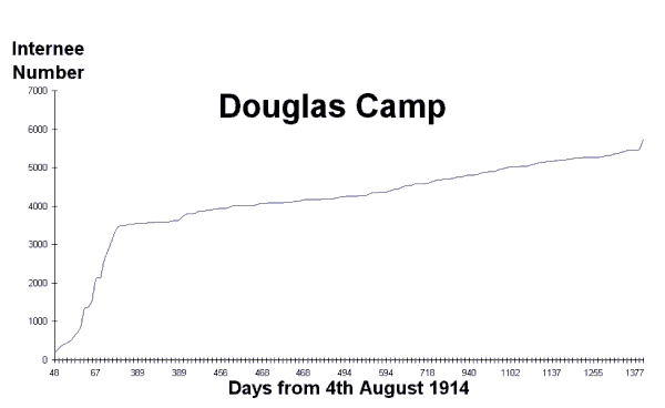 Plot of Internee Camp No vs date